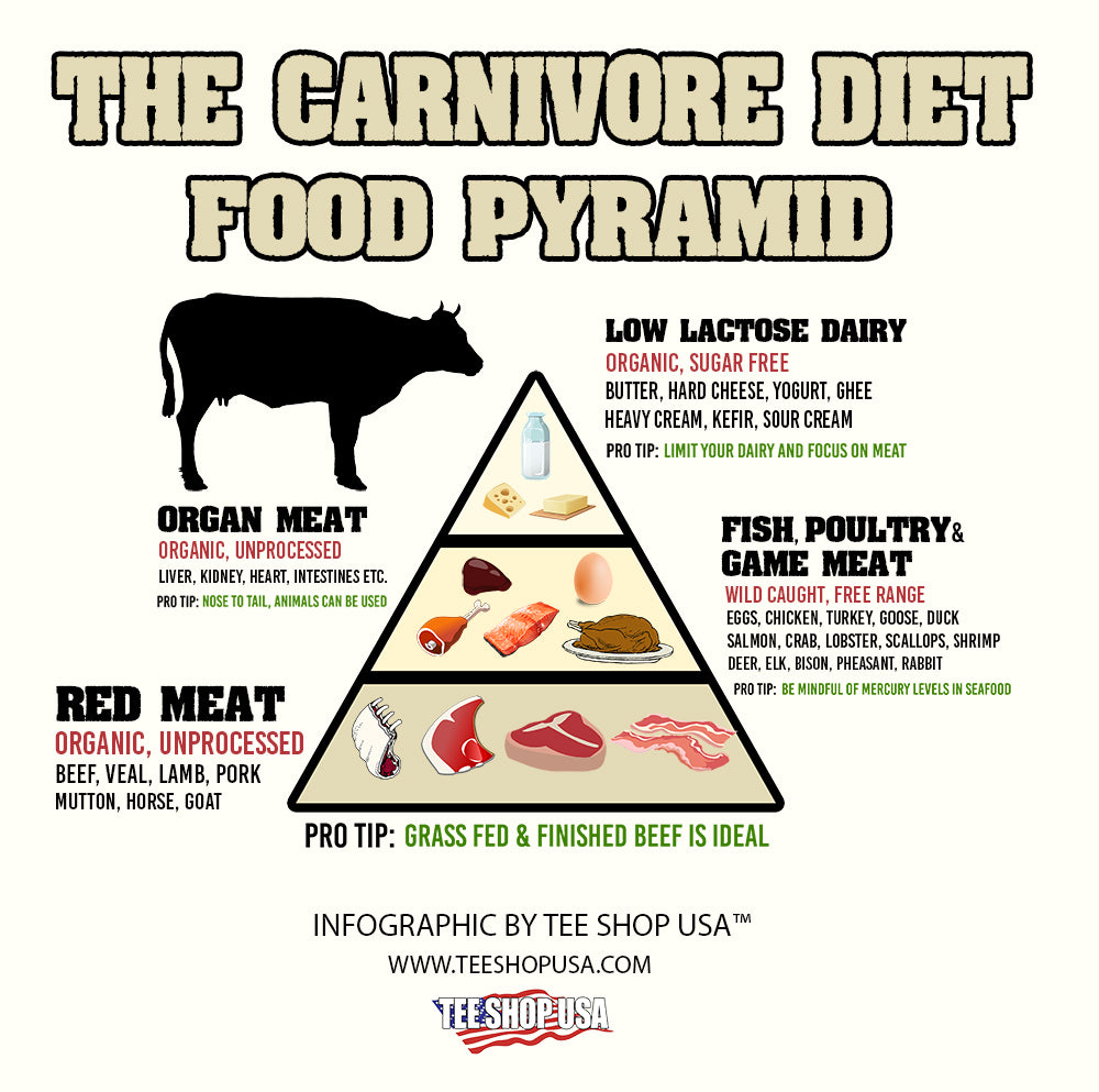 The Carnivore Diet Food Pyramid