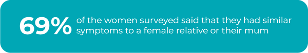 69% of women who asked their mum finding that their perimenopause symptoms were similar