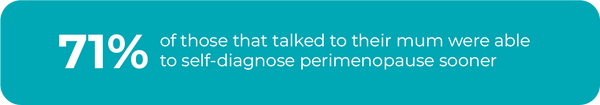 71% of women saying that asking their mum about it helped them diagnose their own menopause