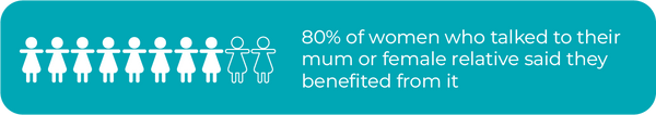 80% reporting that having a mother-daughter chat left them feeling better supported