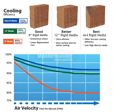 Phoenix UTH6801C AeroCool Trophy Series Evaporative Cooler, Rigid Media, Side Draft, UL Listed