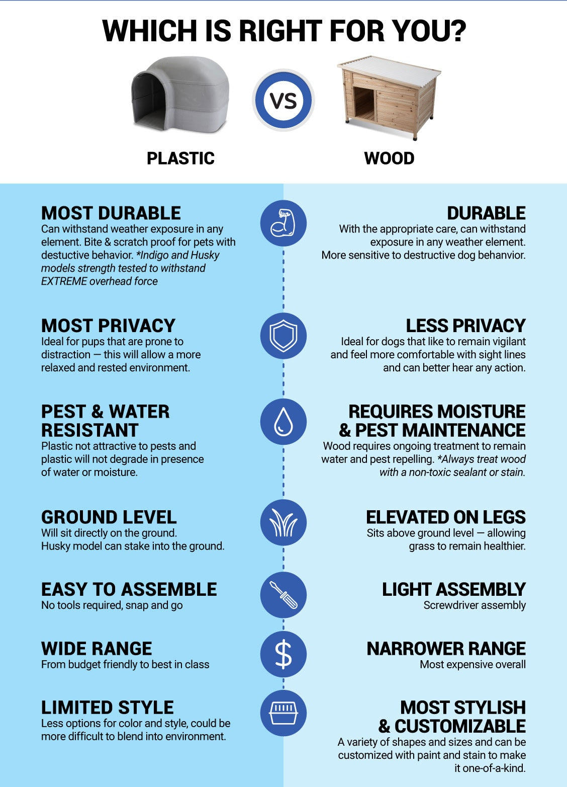 an infographic containing the pros and cons of plastic and wooden dog houses