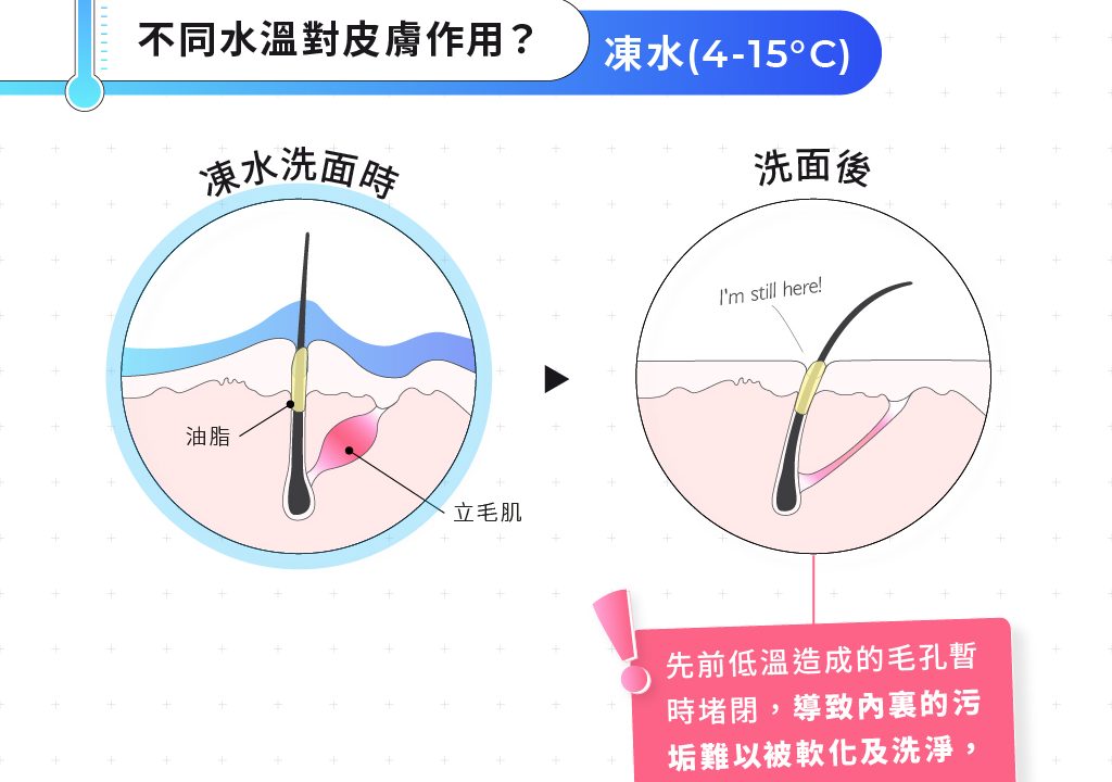 以凍水（4-15°C）洗面