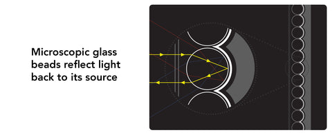 catadioptric glass bead diagram - reflectt light back to its source.