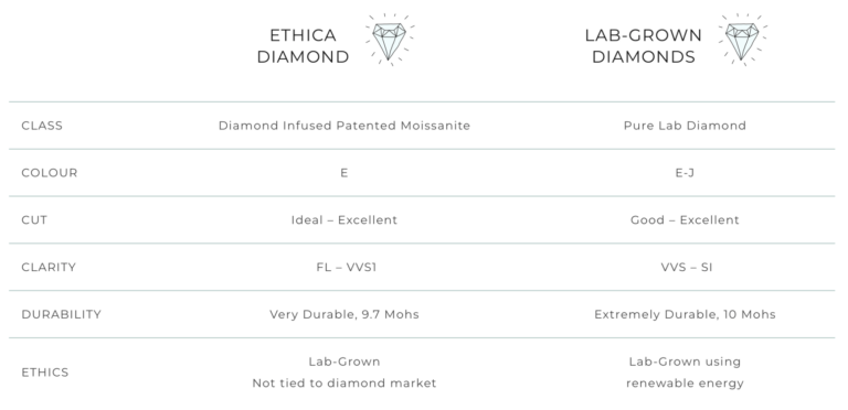 table showing the differences between moissanite and lab grown diamonds