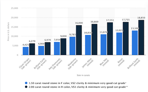 Graph showing Price comparison of lab grown diamonds and mined diamonds as of 2019, by size and brand Source: www.statista.com