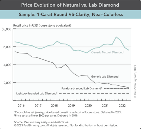Price Evolution of natural V lab diamond shown on a graph (source: www.paulzimnisky.com)