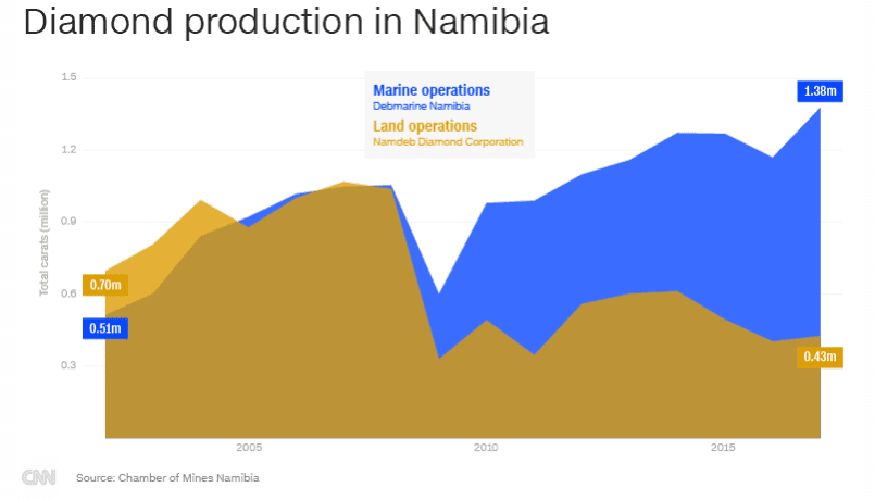 Graphic of a chart showing diamond production in Namibia, and how undersea mining has taken over land mines
