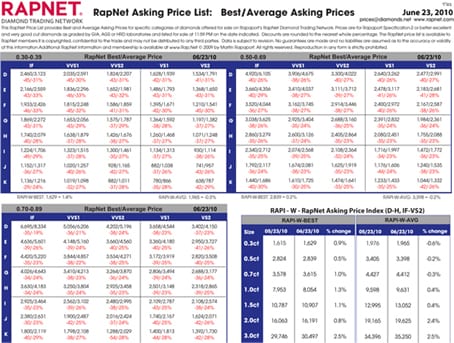 This is a screenshot of the RapNet pricing tables for a week in June 2010.