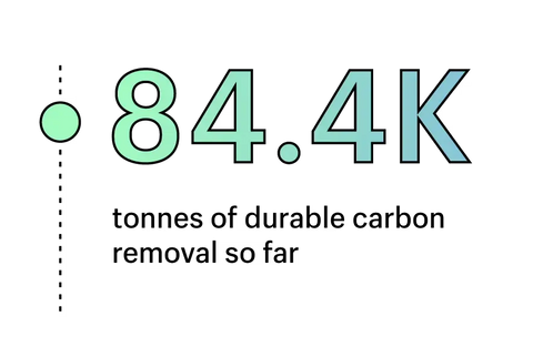 84.4K tonnes of durable carbon removal so far