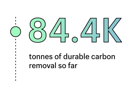 84.4K tonnes of durable carbon removal so far