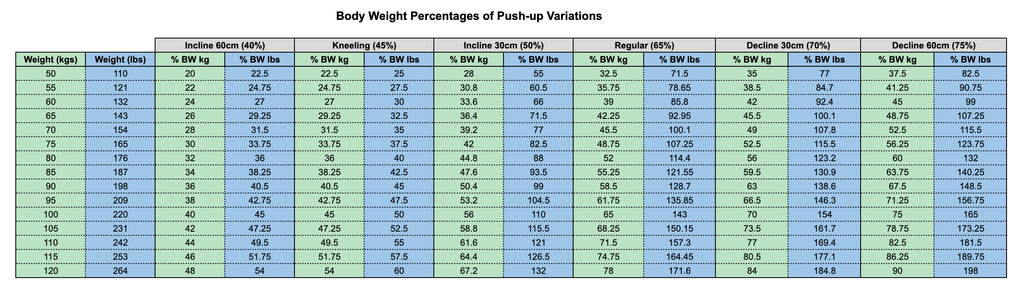 table with body weight percentages of a push up for different body weights