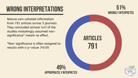 wrong interpretation of research