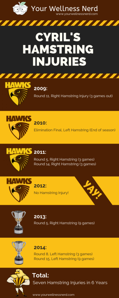 Cyril rioli injury history