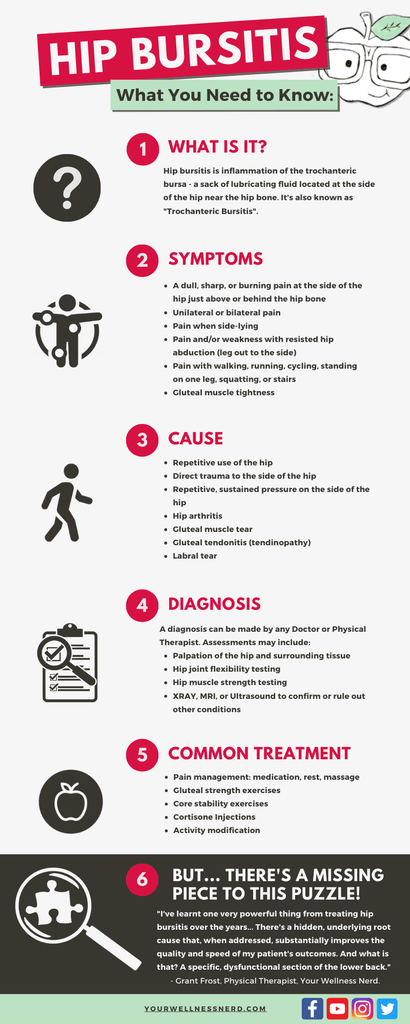 hip bursitis inforgraphic