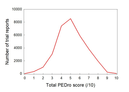 pedro scores for bias in research