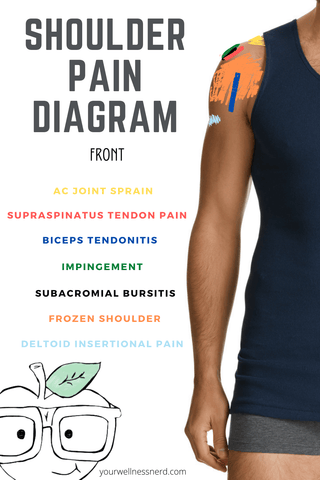 shoulder pain diagram