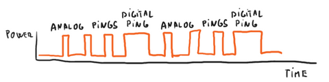 NFC Hybrid polling including Analog and Digital pings