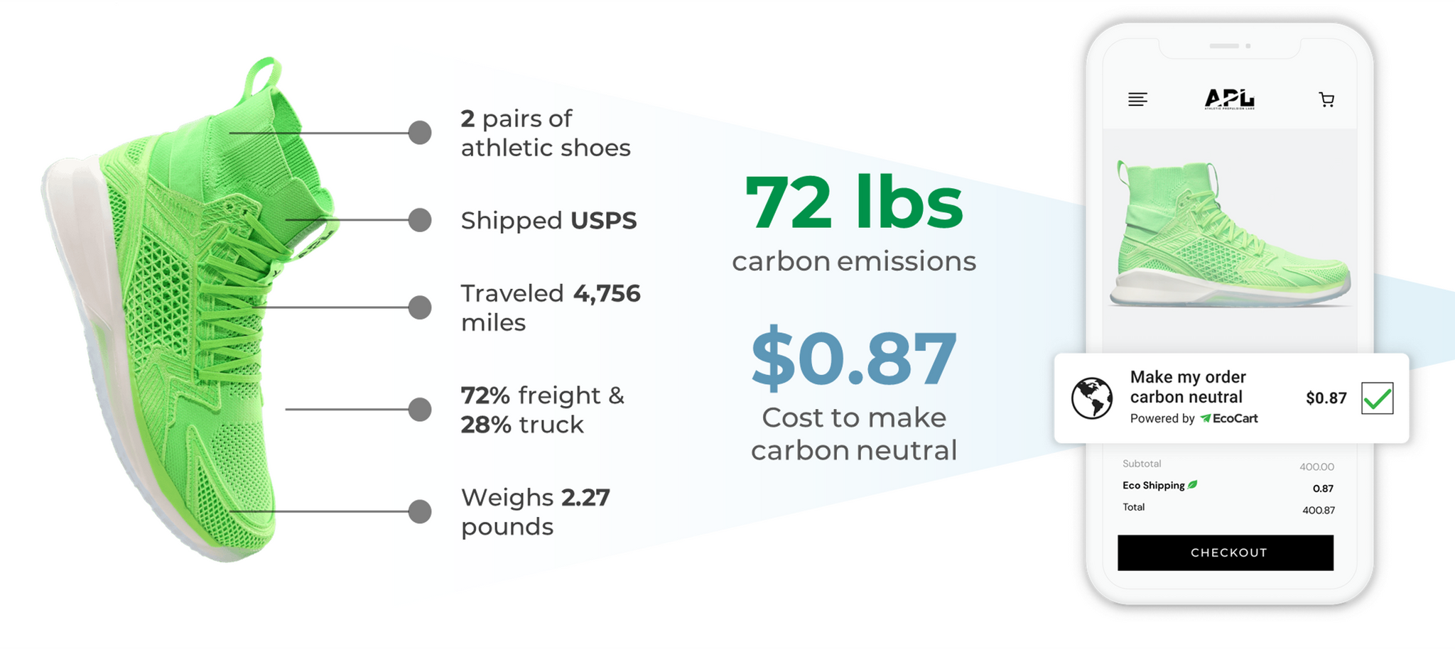 APL Breakdown Using EcoCart