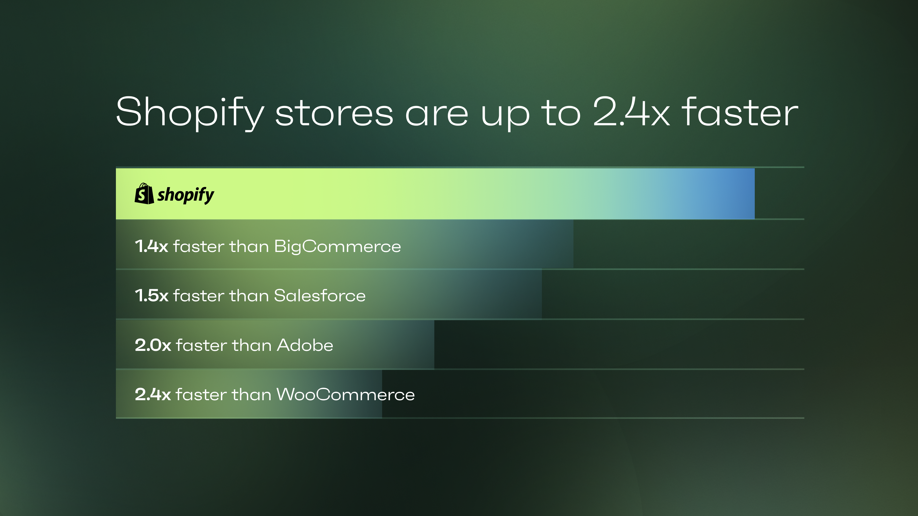 Graphic showing Shopify stores are up to 2.4x faster than competitors like BigCommerce, Salesforce, Adobe, and WooCommerce.