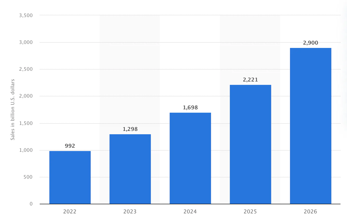 Graph showing the increasing valuation of the social commerce market between 2022 and 2026.