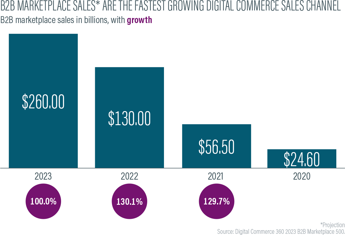 Bar chart showing the impressive growth of B2B marketplace sales between 2020 and 2023.