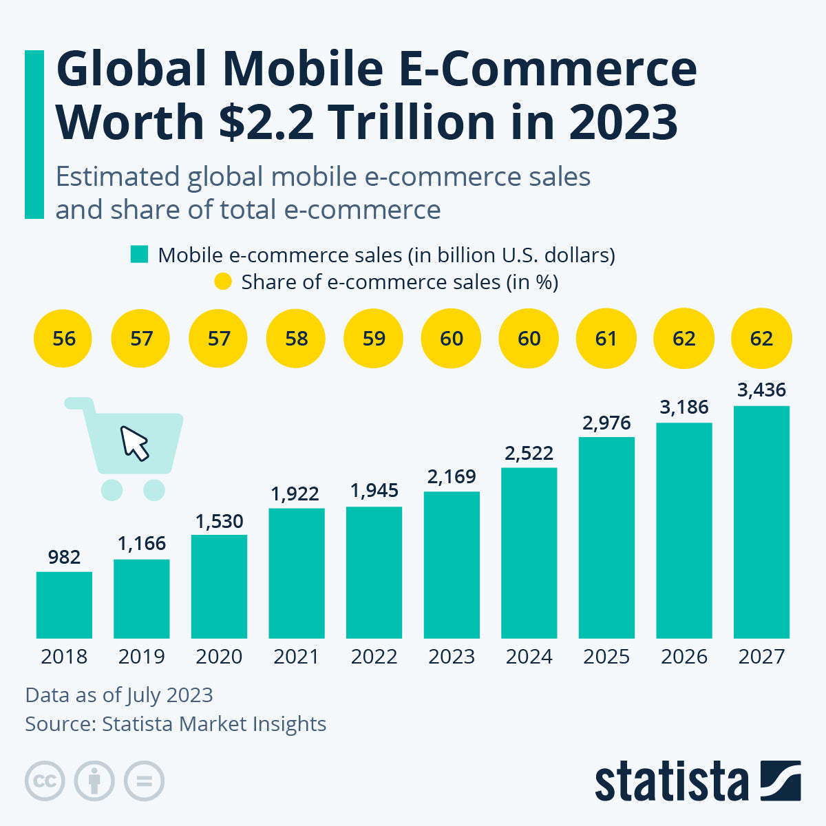 Image of mobile ecommerce sales data from 2018 to 2027