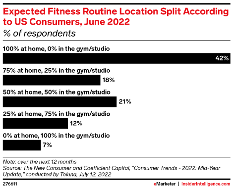 Black bar chart showing expected fitness routine location split