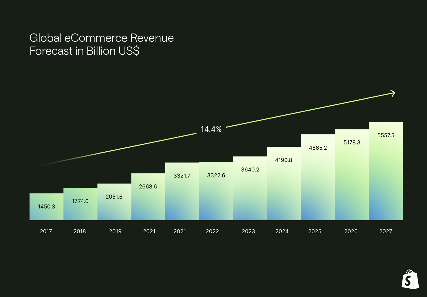 graph showing total ecommerce revenue redone by shopify