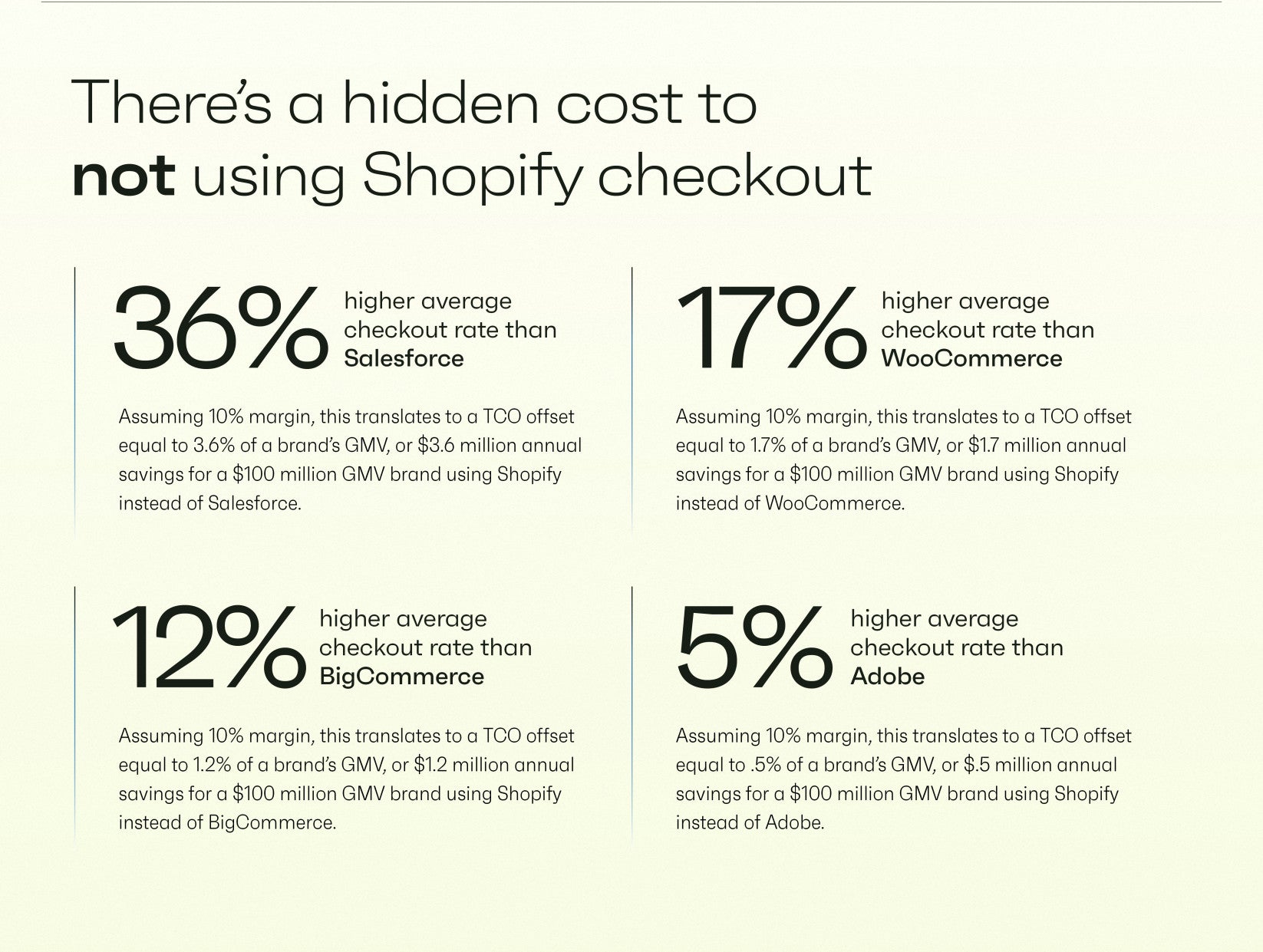 Image showing Shopify's checkout advantage over WooCommerce, Adobe, BigCommerce, and SalesForce Commerce Cloud