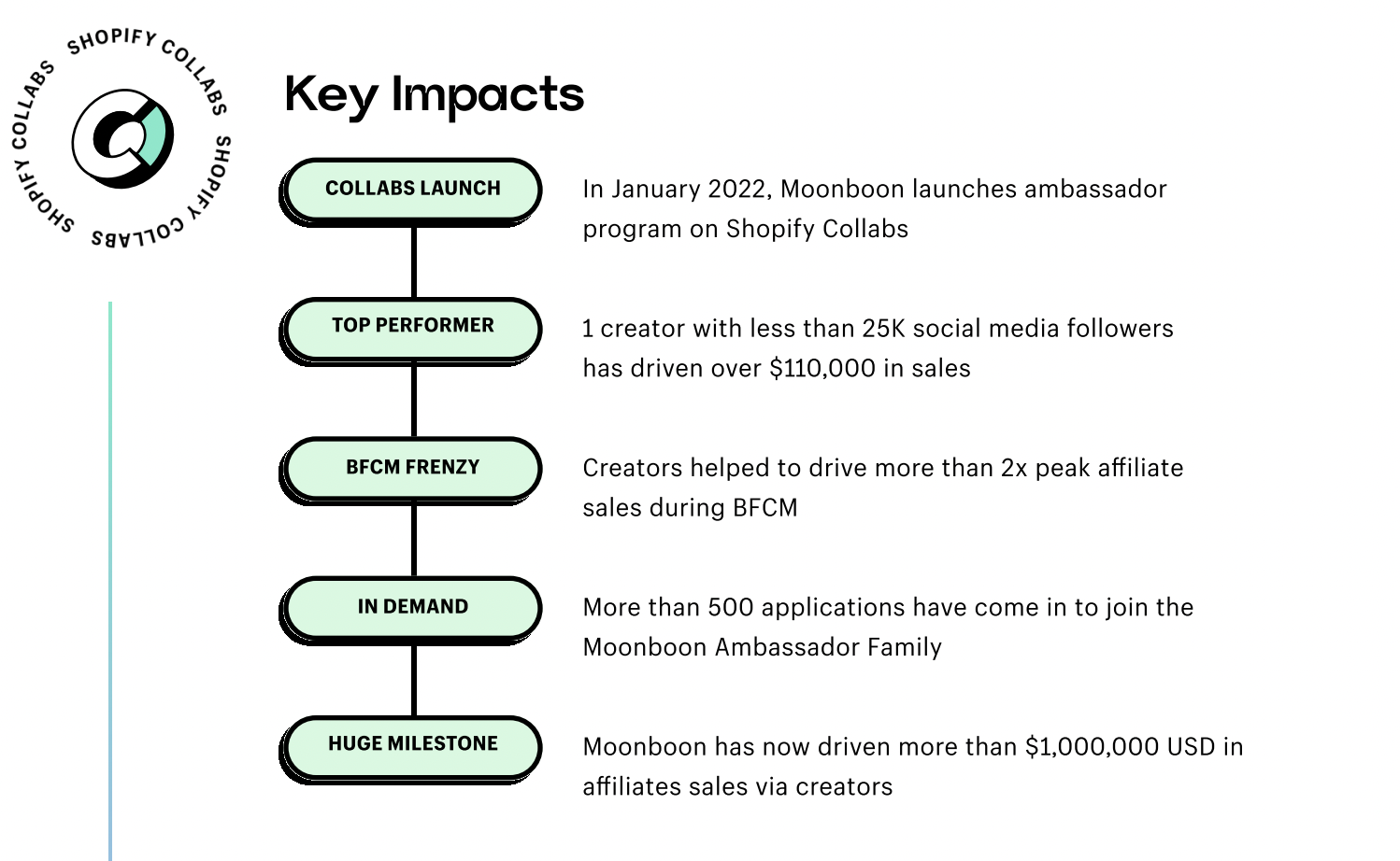 Image from Shopify Collabs case study showing Moonboon’s success with the influencer marketing platform