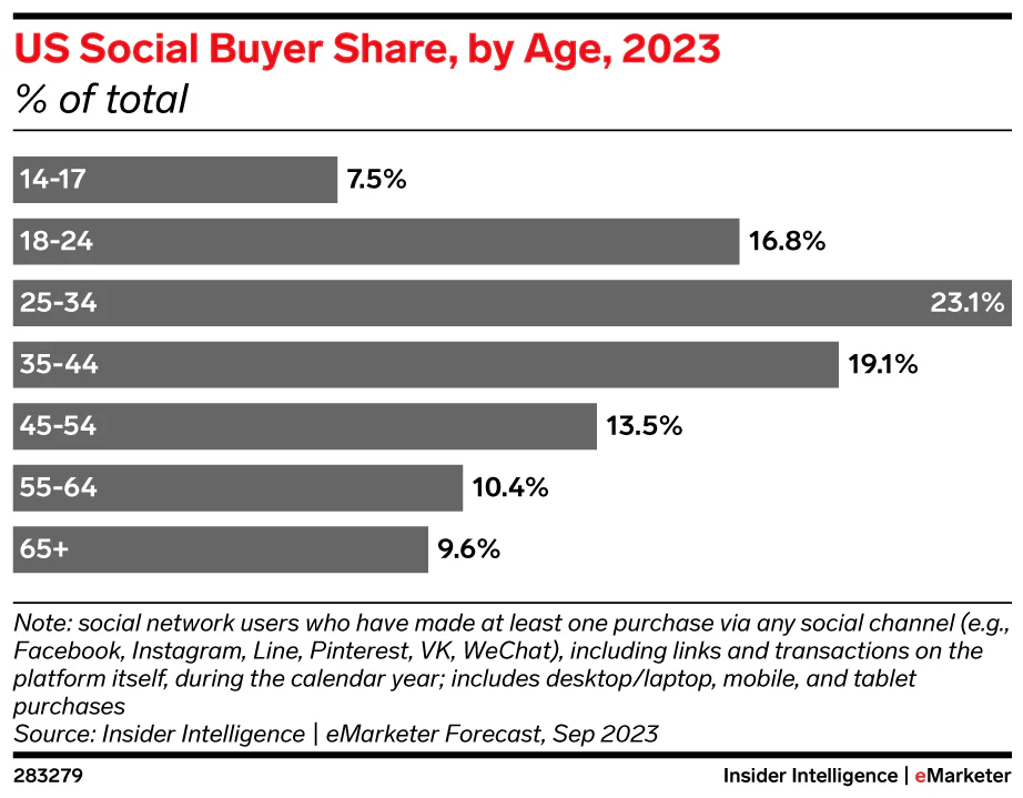 Graph showing how different age groups all buy products through social media.