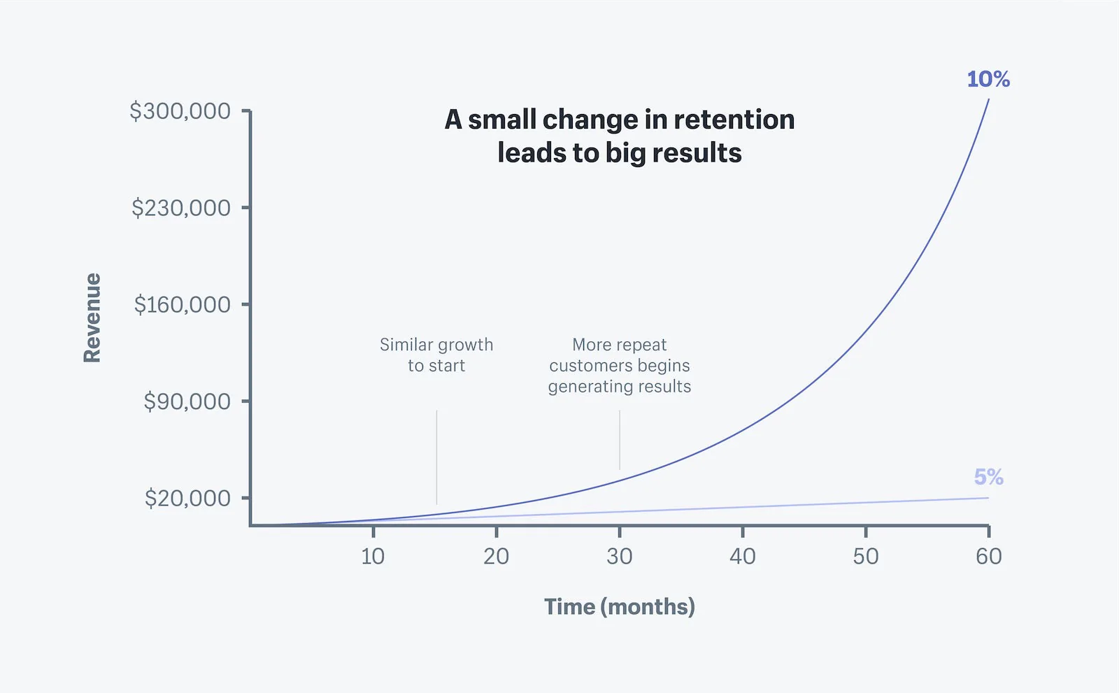 Line chart showing how a small change in retention leads to more revenue.&nbsp;