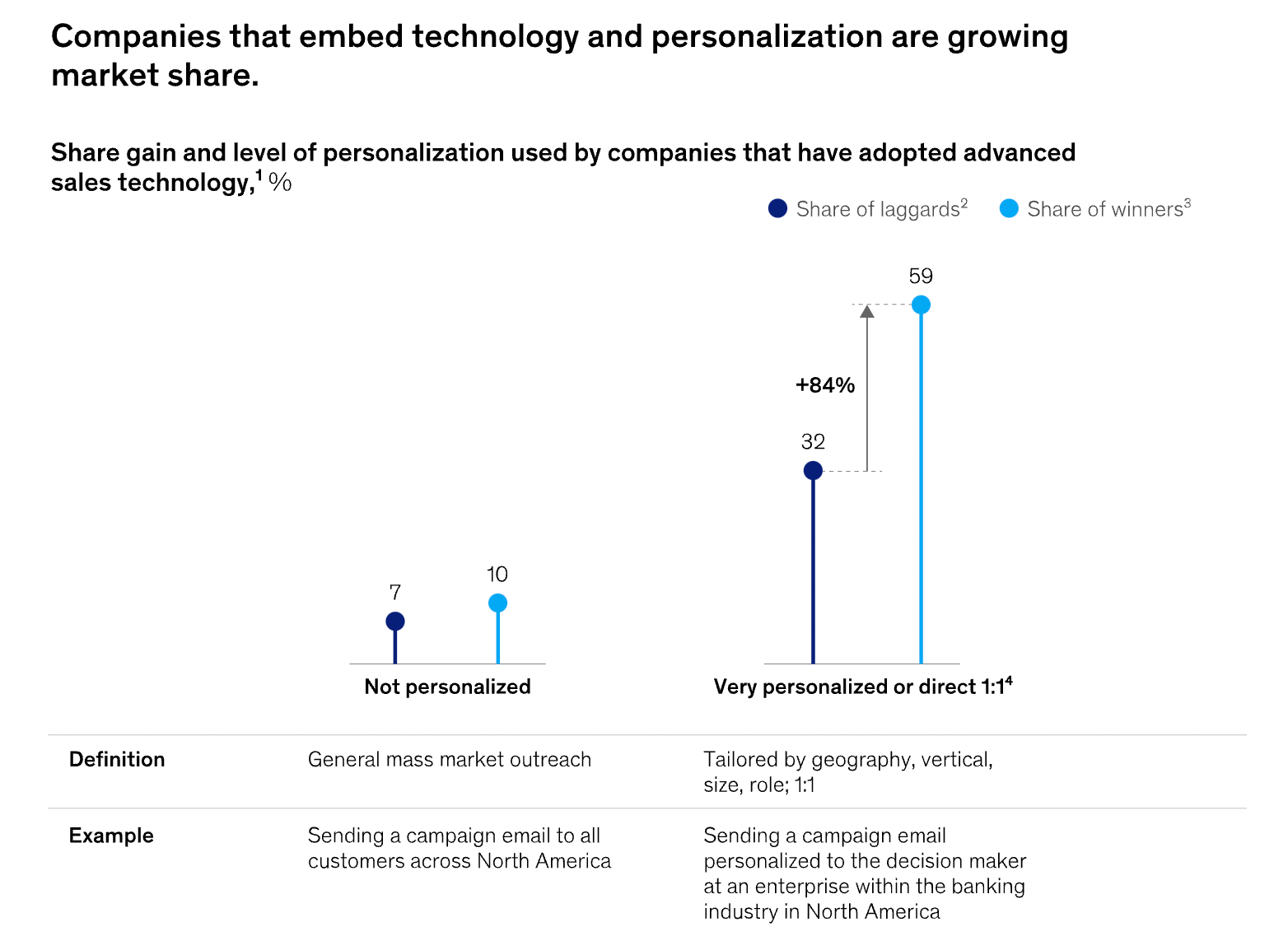 Chart of company growth as a result of personalization