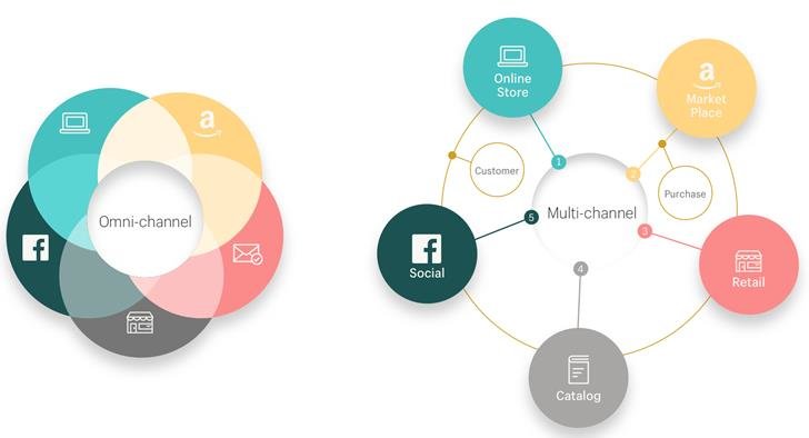 Image of omnichannel versus multichannel shopping experience