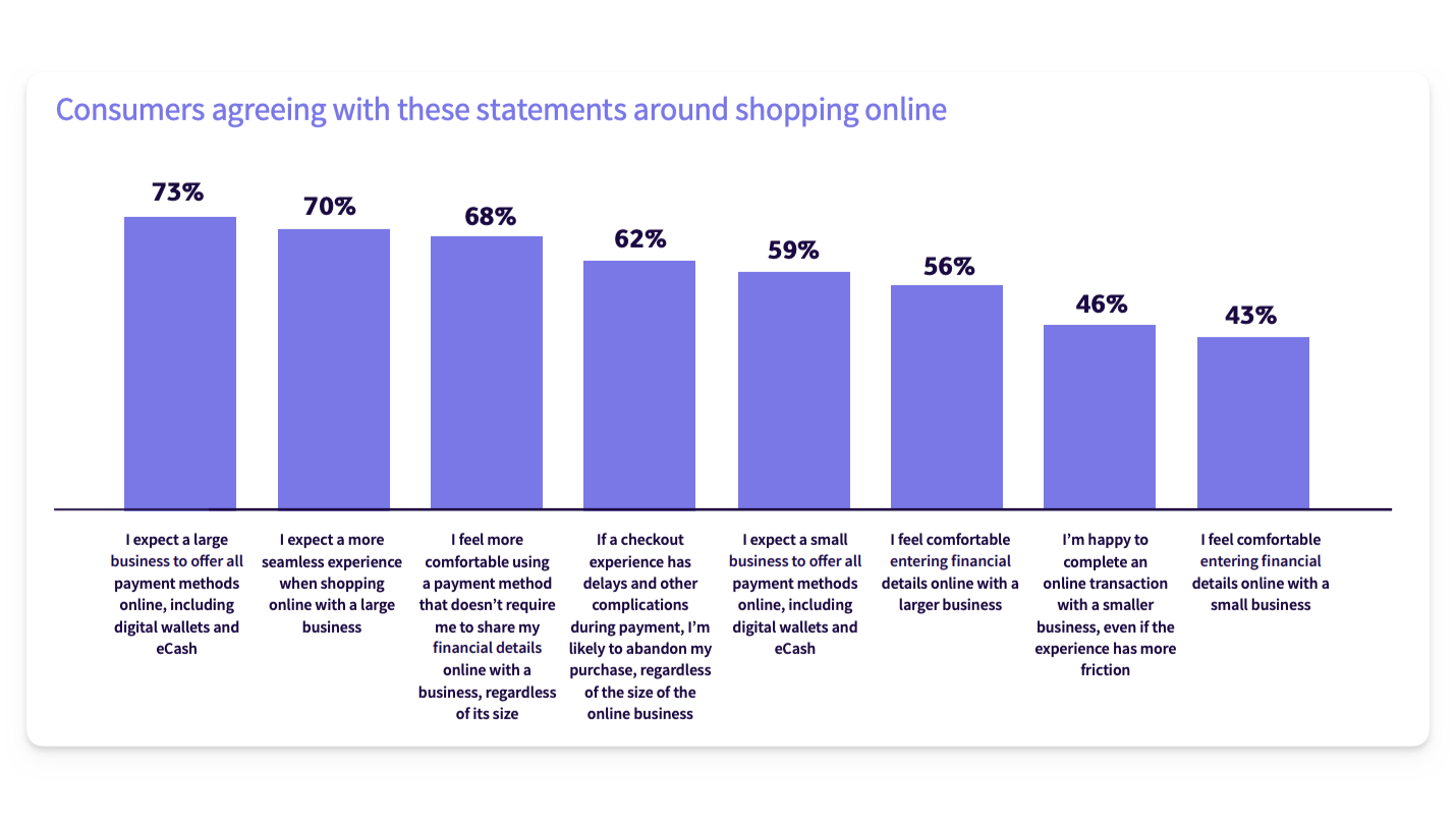 Graph showing consumer expectations when shopping online
