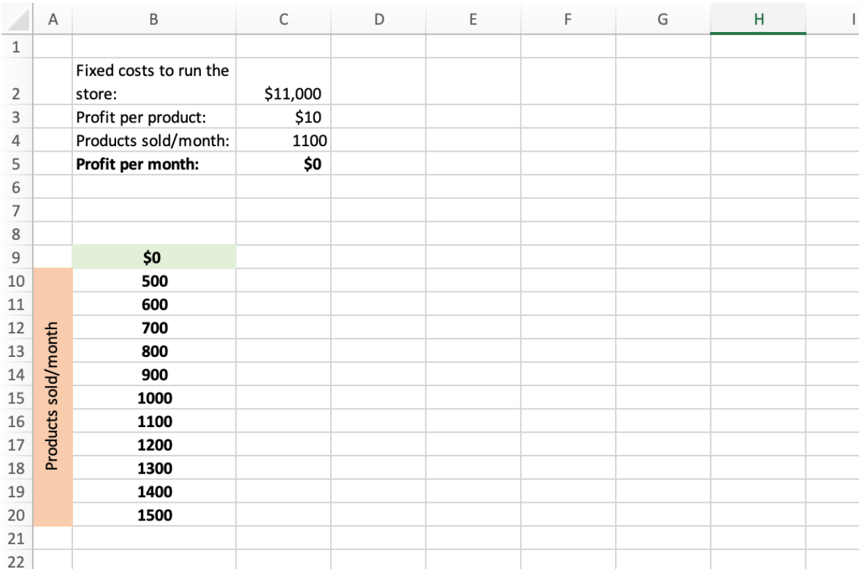 An Excel sheet with profit formula and products sold per month