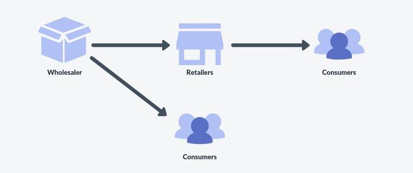 An infographic illustrating the retail business model of selling to both consumers and retailers.