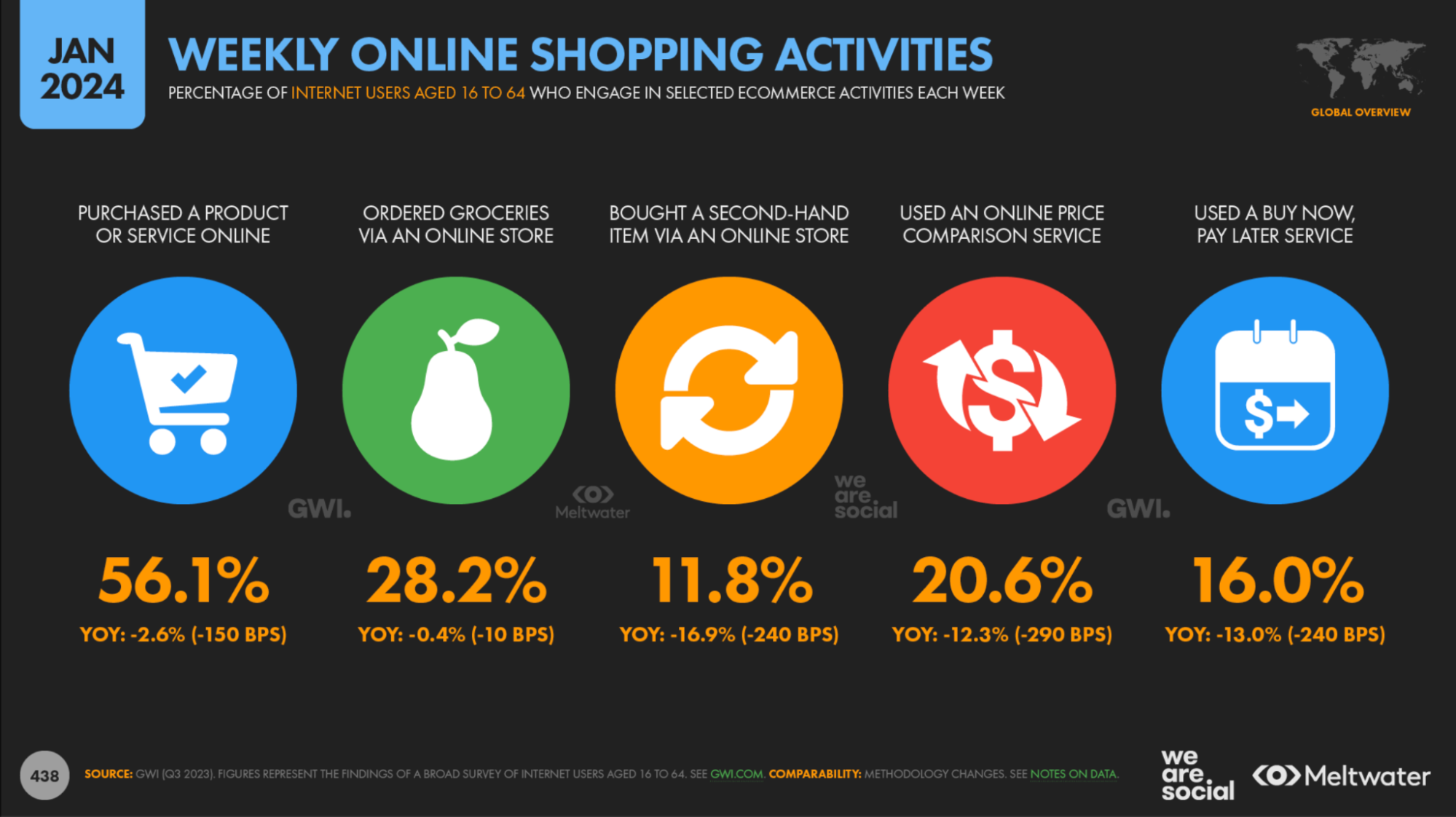 graph showing the latest online shopping statistics