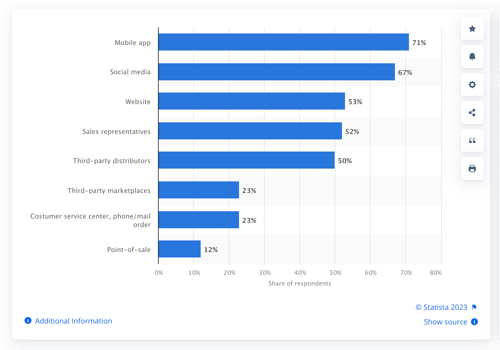 Statista commerce channel usage bar graph