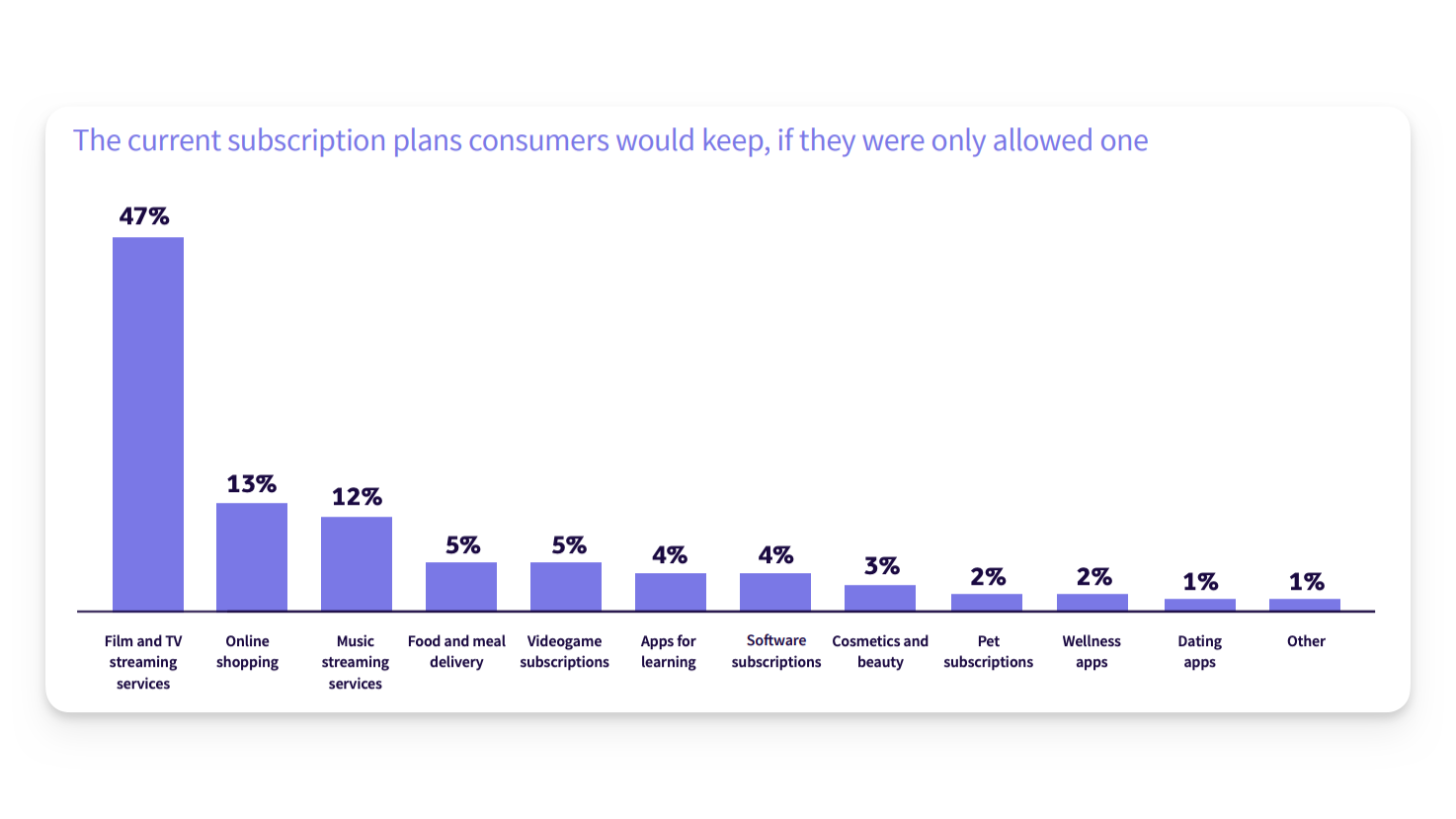 Bar graph showing subscription plans consumers would keep if they have to keep one