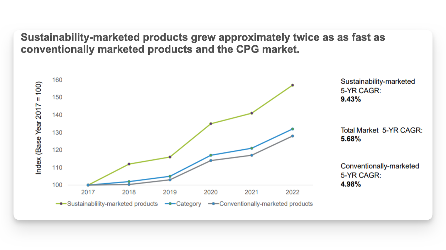 graph showing rise in sustainability-marketed products