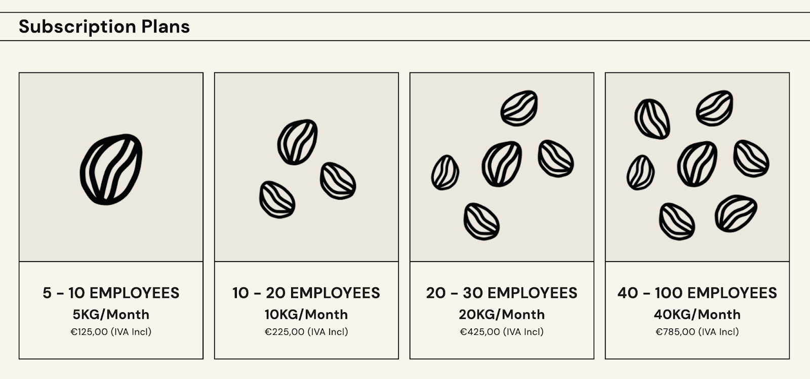A grid of Syra Coffee’s four subscription plans for different employee numbers and coffee amounts