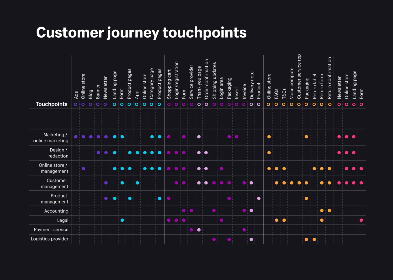 map showing customer journey touchpoints
