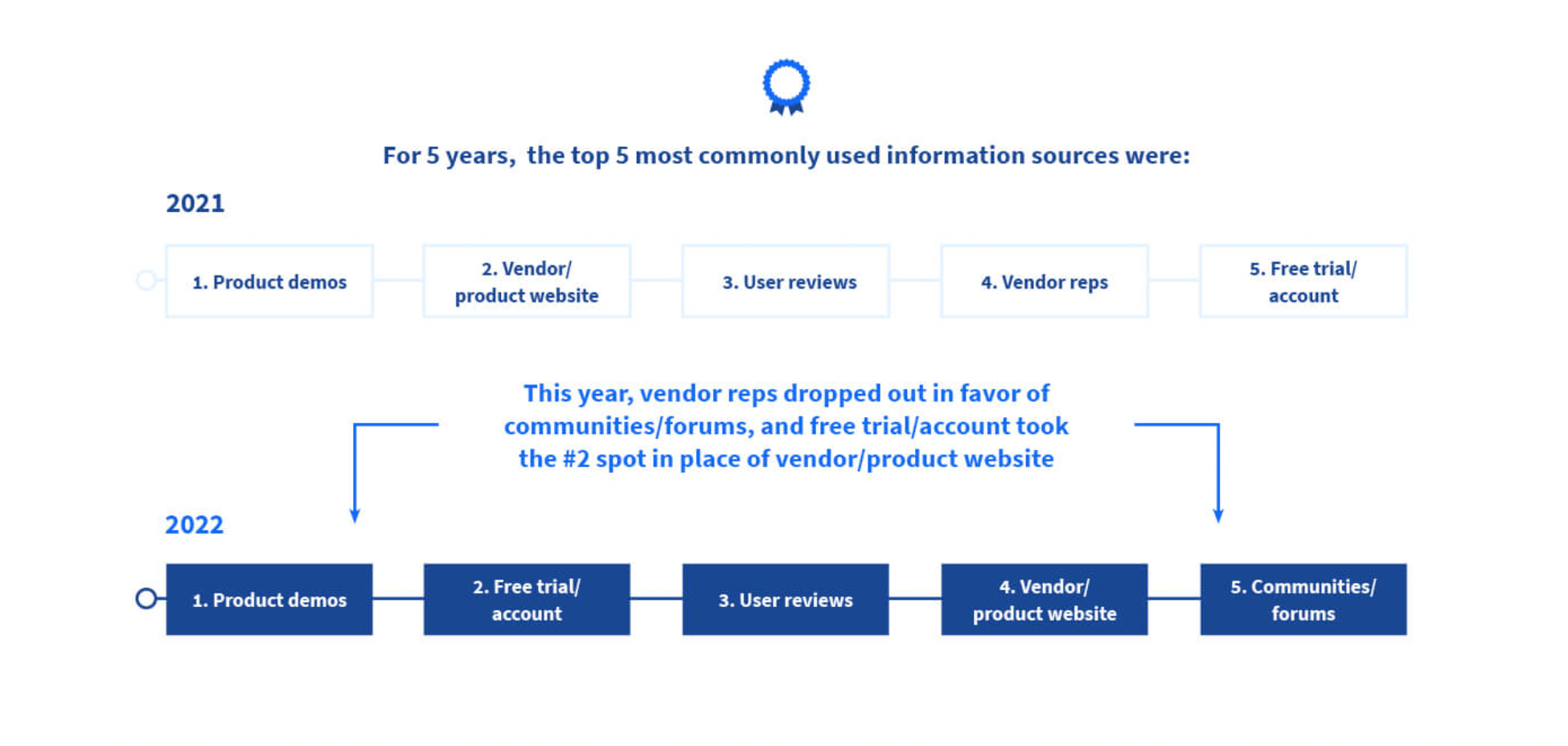 Diagram of the most commonly used B2B product information source