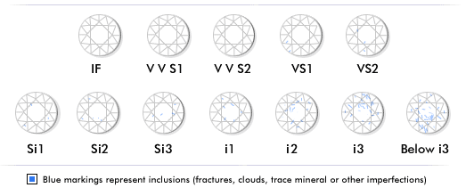 diamond clarity diagram