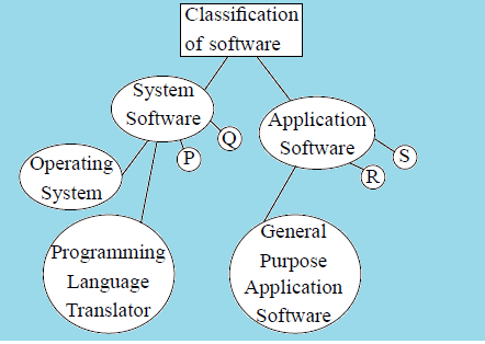 Class 9 Cyber Olympiad - Sample question paper 04 - HOT question