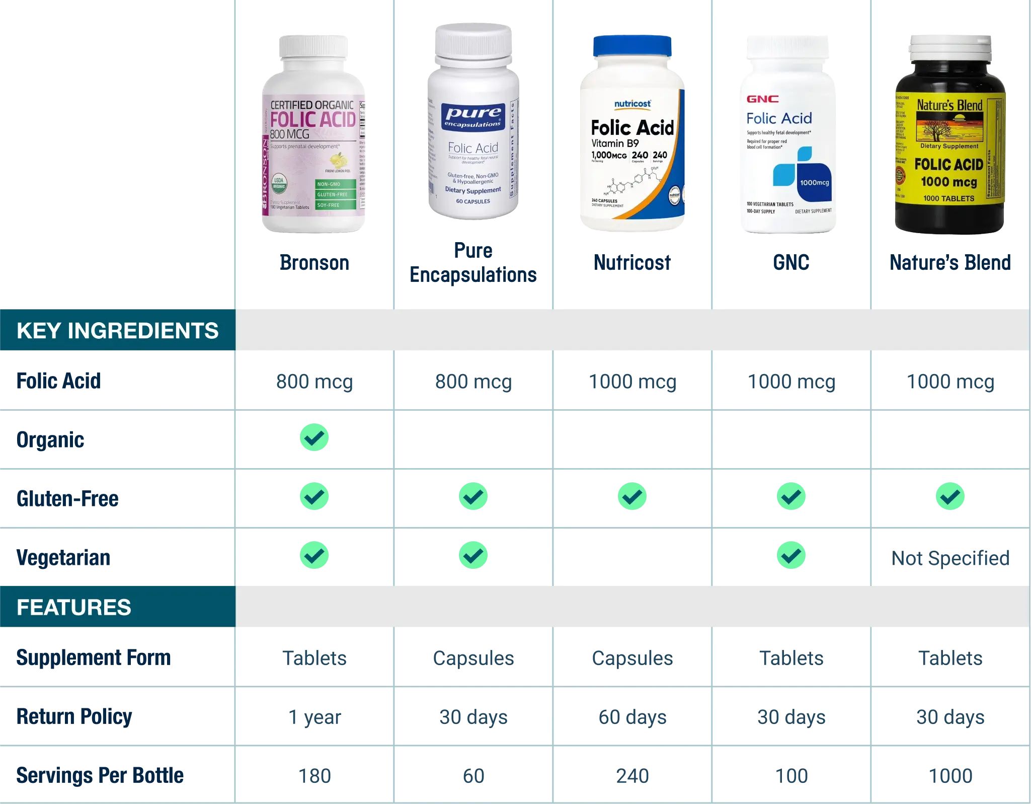 folic acid supplement products comparison chart