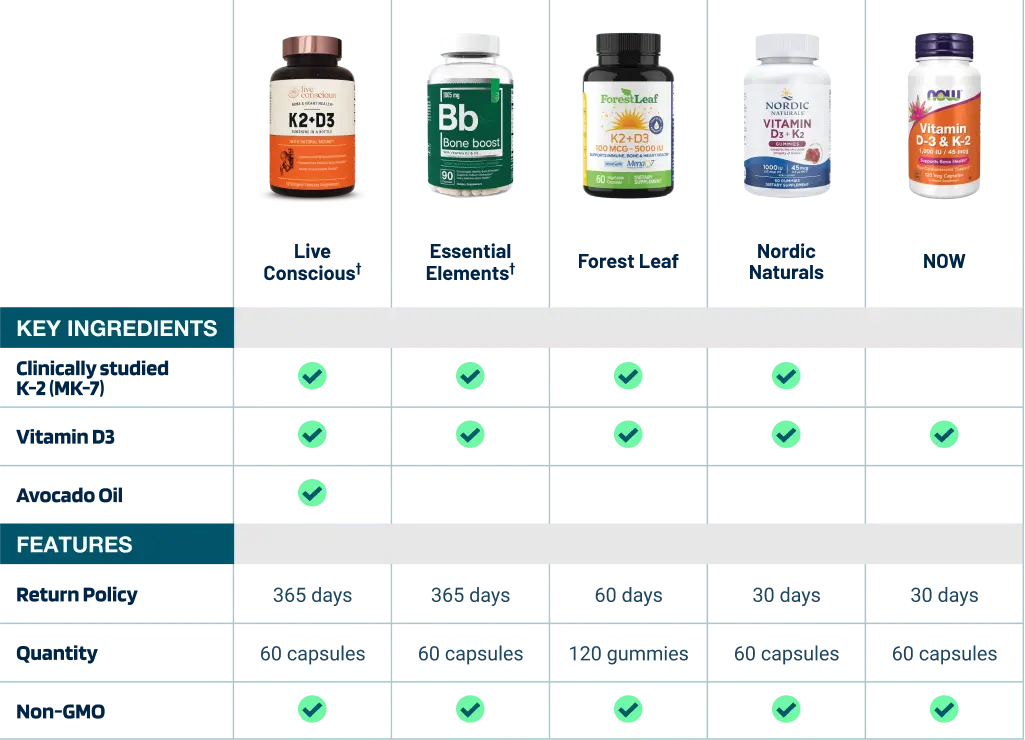 K2+D3 supplement products comparison chart