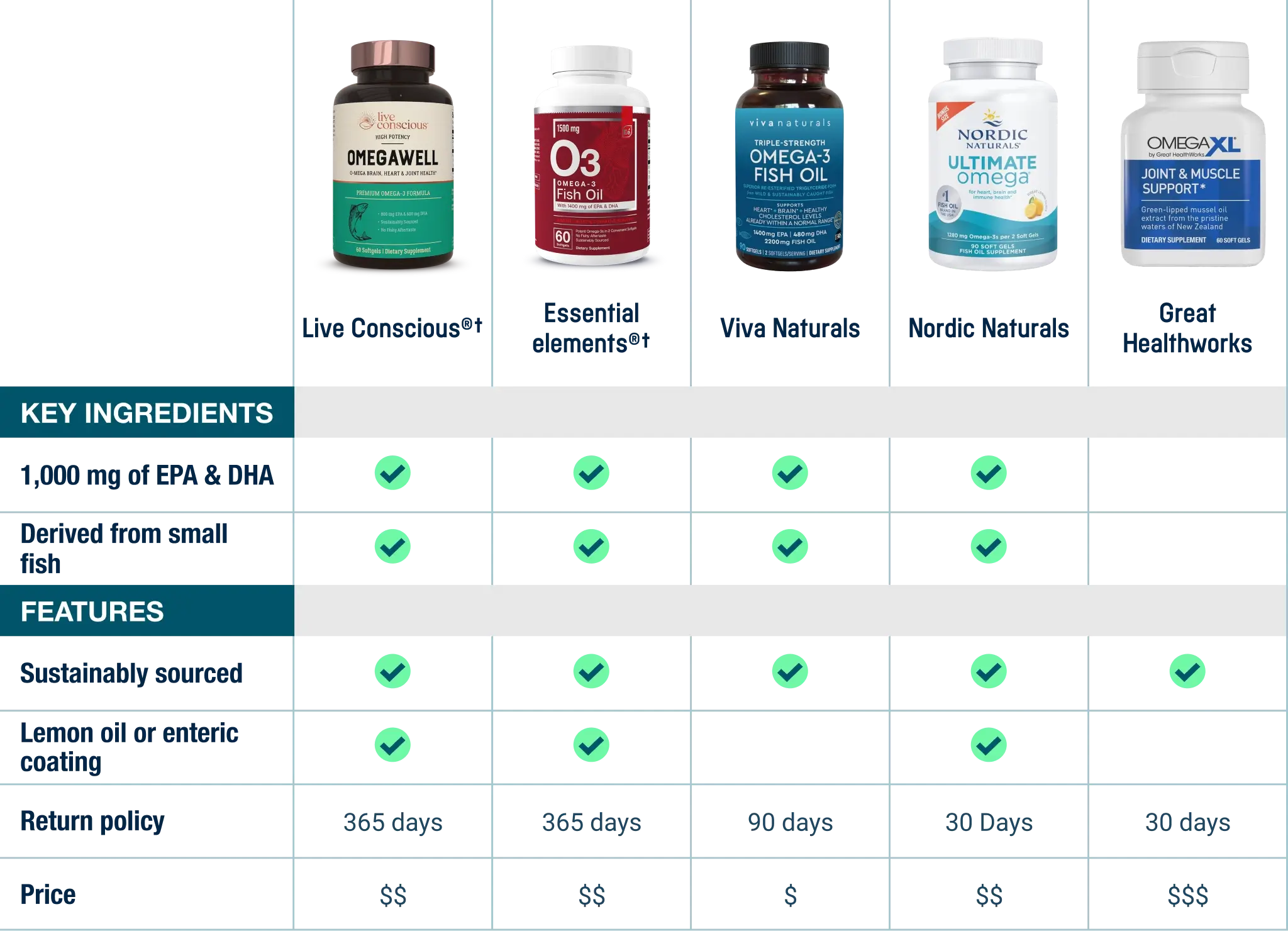 omega 3 products comparison chart